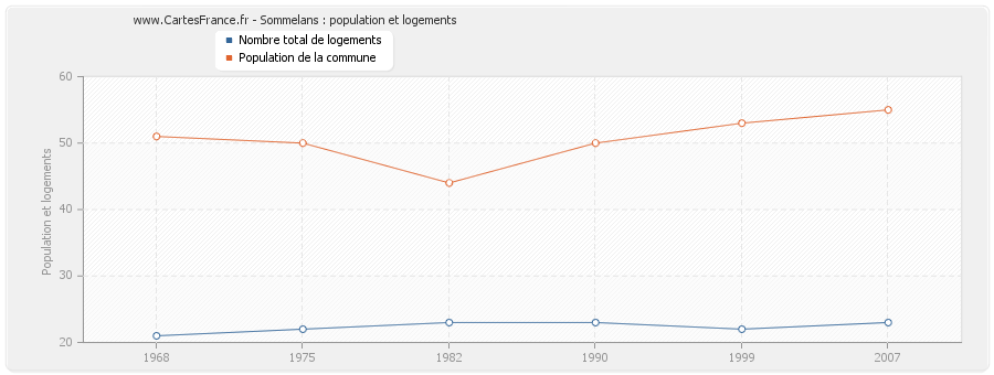 Sommelans : population et logements