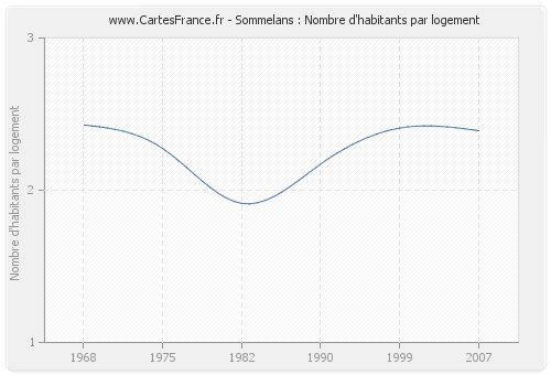 Sommelans : Nombre d'habitants par logement