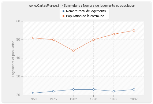 Sommelans : Nombre de logements et population