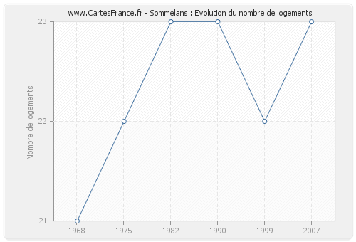 Sommelans : Evolution du nombre de logements