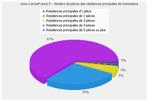 Nombre de pièces des résidences principales de Sommelans