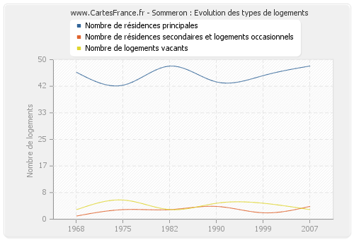 Sommeron : Evolution des types de logements