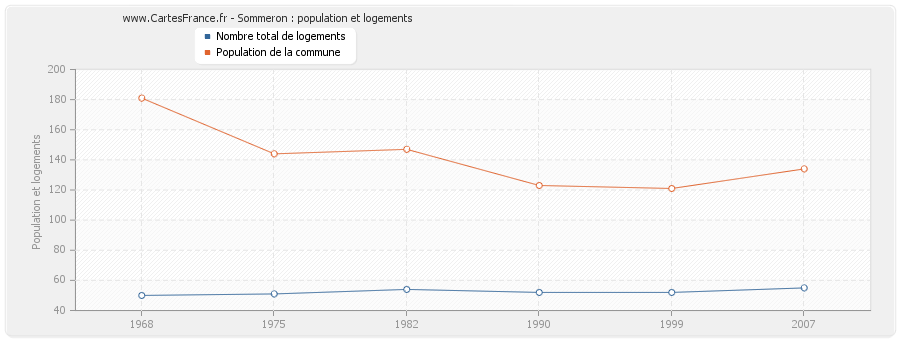 Sommeron : population et logements