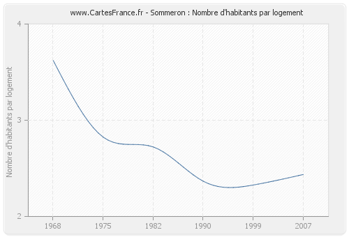 Sommeron : Nombre d'habitants par logement