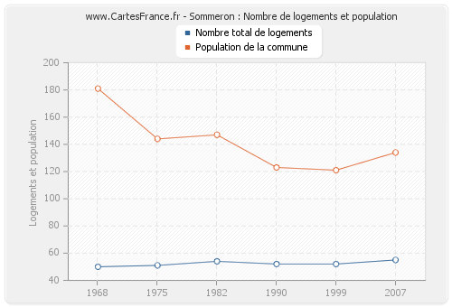 Sommeron : Nombre de logements et population