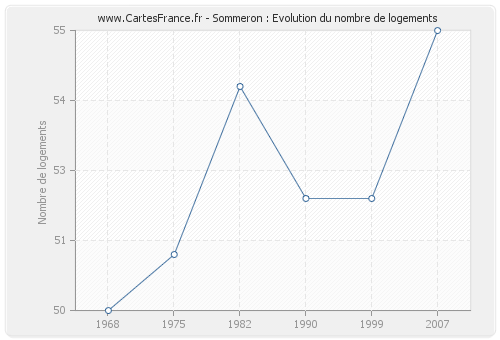 Sommeron : Evolution du nombre de logements