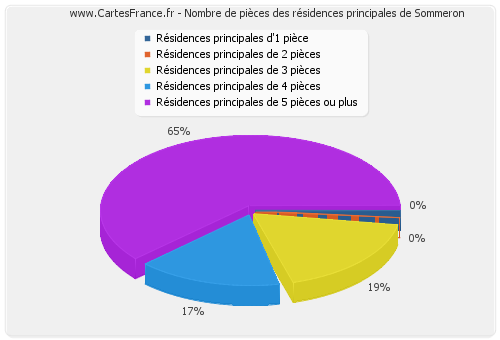 Nombre de pièces des résidences principales de Sommeron