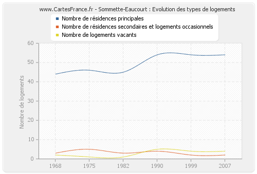 Sommette-Eaucourt : Evolution des types de logements