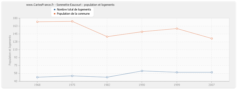 Sommette-Eaucourt : population et logements