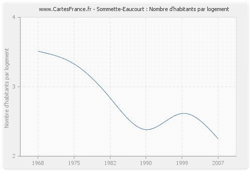 Sommette-Eaucourt : Nombre d'habitants par logement