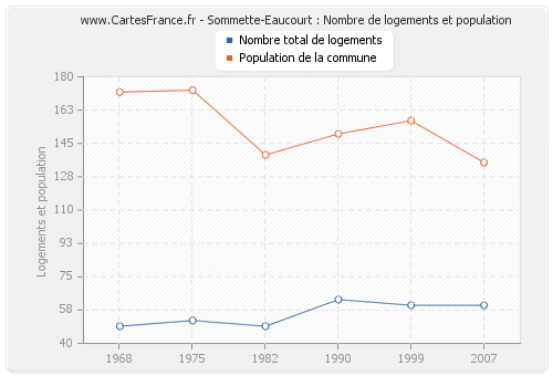 Sommette-Eaucourt : Nombre de logements et population