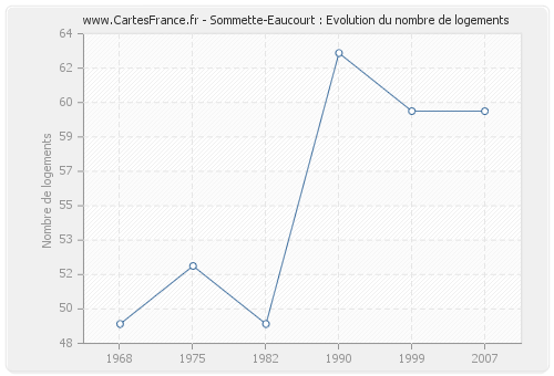 Sommette-Eaucourt : Evolution du nombre de logements