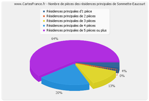 Nombre de pièces des résidences principales de Sommette-Eaucourt