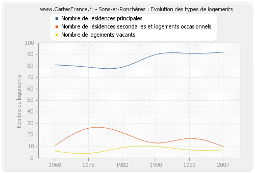 Sons-et-Ronchères : Evolution des types de logements