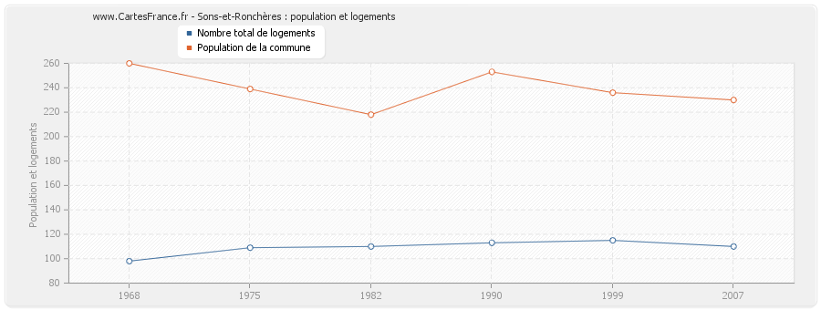 Sons-et-Ronchères : population et logements