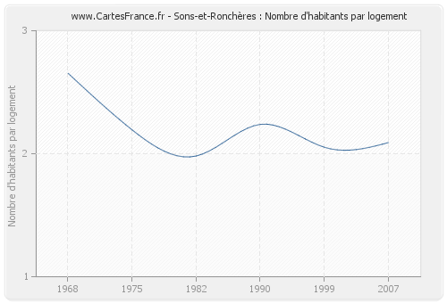 Sons-et-Ronchères : Nombre d'habitants par logement