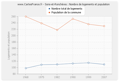 Sons-et-Ronchères : Nombre de logements et population