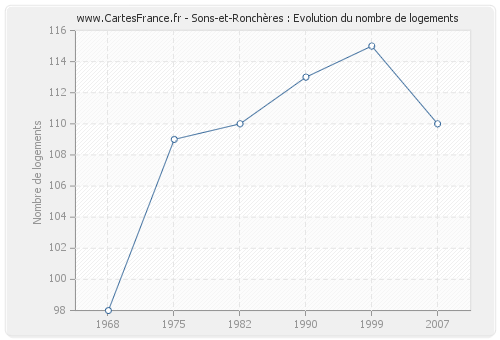 Sons-et-Ronchères : Evolution du nombre de logements