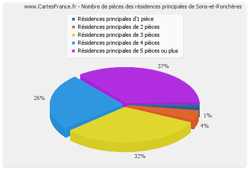 Nombre de pièces des résidences principales de Sons-et-Ronchères