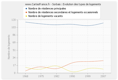 Sorbais : Evolution des types de logements