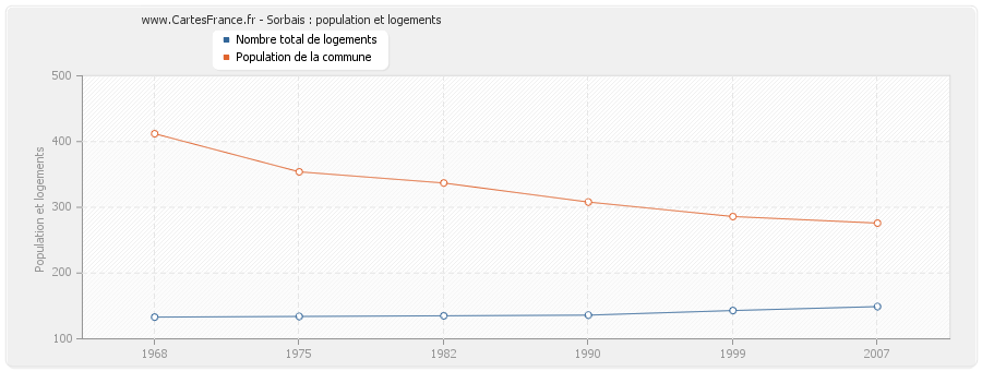 Sorbais : population et logements