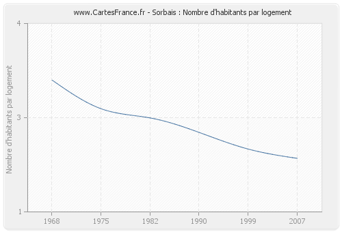 Sorbais : Nombre d'habitants par logement