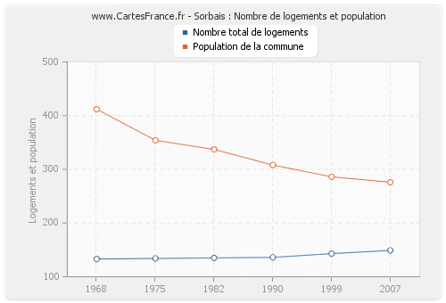 Sorbais : Nombre de logements et population