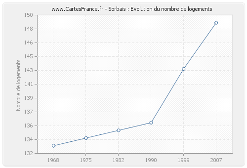 Sorbais : Evolution du nombre de logements