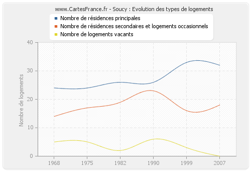 Soucy : Evolution des types de logements