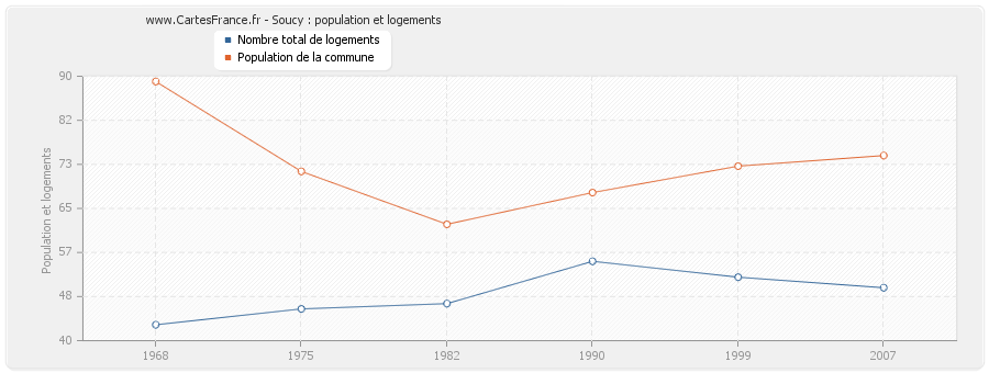 Soucy : population et logements