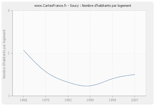 Soucy : Nombre d'habitants par logement