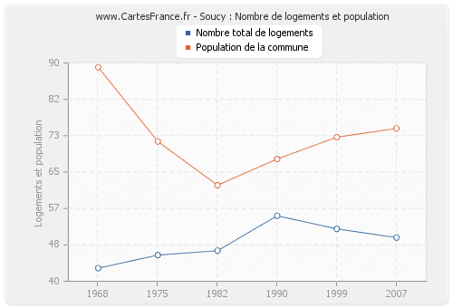 Soucy : Nombre de logements et population