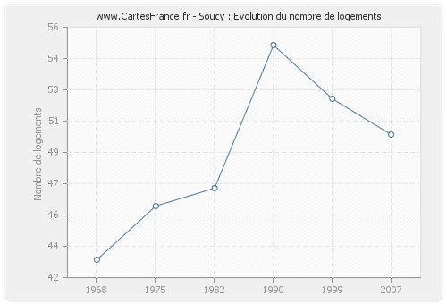 Soucy : Evolution du nombre de logements