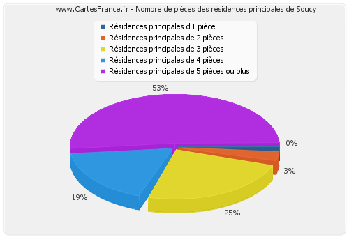 Nombre de pièces des résidences principales de Soucy