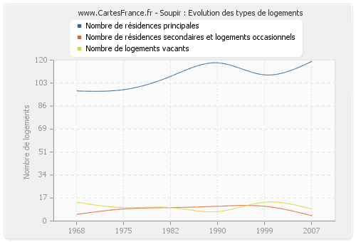 Soupir : Evolution des types de logements