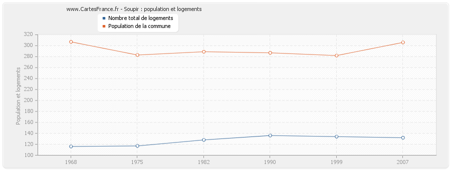 Soupir : population et logements