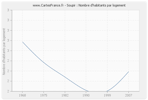 Soupir : Nombre d'habitants par logement