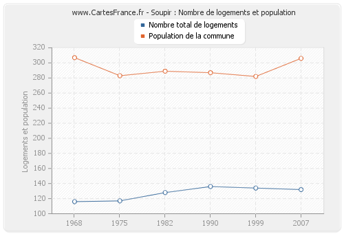 Soupir : Nombre de logements et population