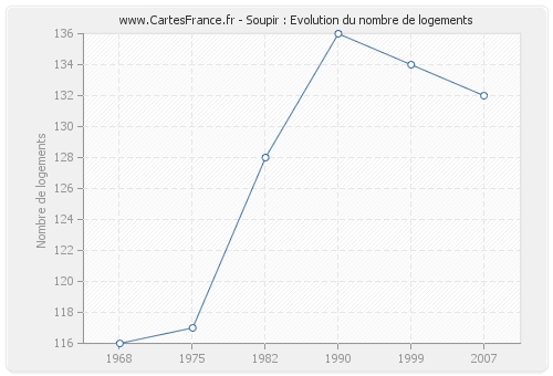 Soupir : Evolution du nombre de logements