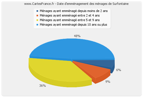 Date d'emménagement des ménages de Surfontaine