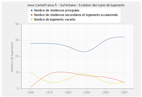 Surfontaine : Evolution des types de logements