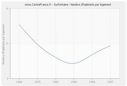 Surfontaine : Nombre d'habitants par logement