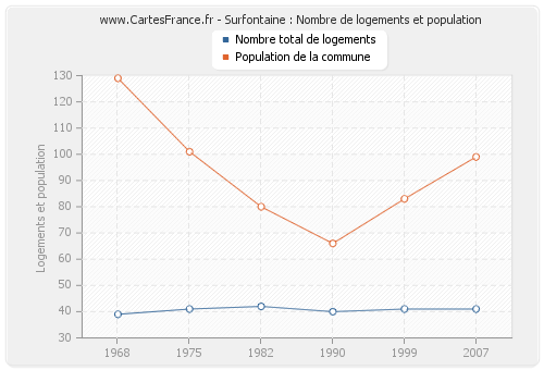 Surfontaine : Nombre de logements et population