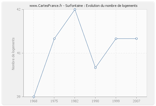 Surfontaine : Evolution du nombre de logements