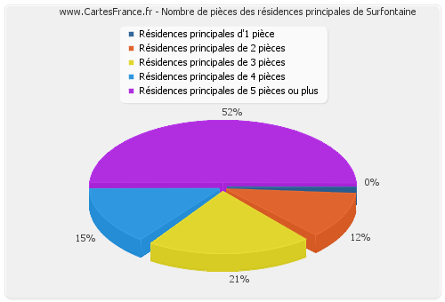 Nombre de pièces des résidences principales de Surfontaine