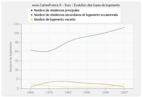 Suzy : Evolution des types de logements