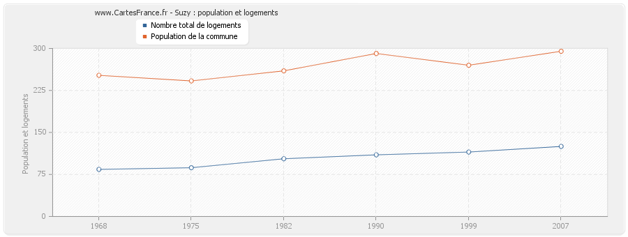 Suzy : population et logements