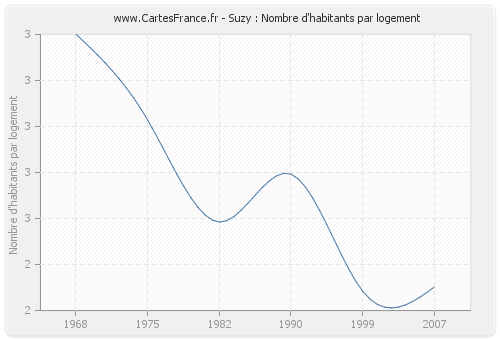 Suzy : Nombre d'habitants par logement