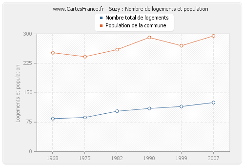 Suzy : Nombre de logements et population