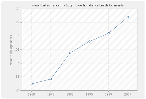 Suzy : Evolution du nombre de logements